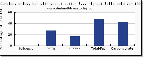 folic acid and nutrition facts in sweets per 100g